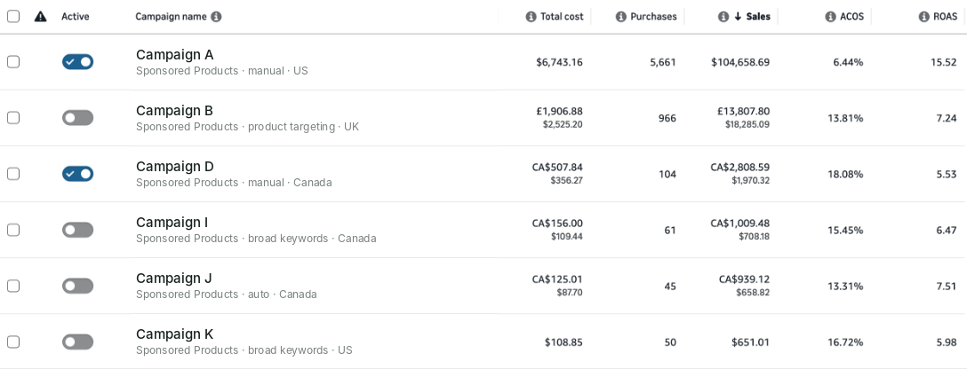 Amazon Ads campaign manager rows for six campaigns with ACoS between 6.44% and 18.08% over the last 12 months