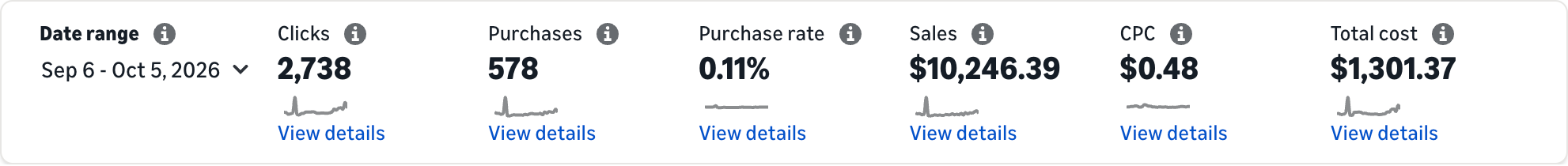 Amazon Ads console summary, Sponsored Products, September 6 to October 5, 2026: 2,738 clicks, 578 purchases, $10,246.39 sales, $0.48 CPC, $1,301.37 total cost