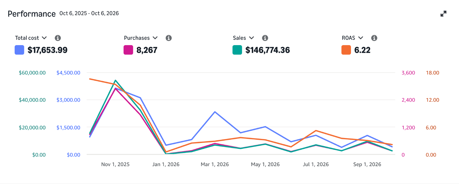Amazon Ads console performance chart, Sponsored Products, October 6, 2025 to October 6, 2026: total cost $17,653.99, 8,267 purchases, $146,774.36 sales