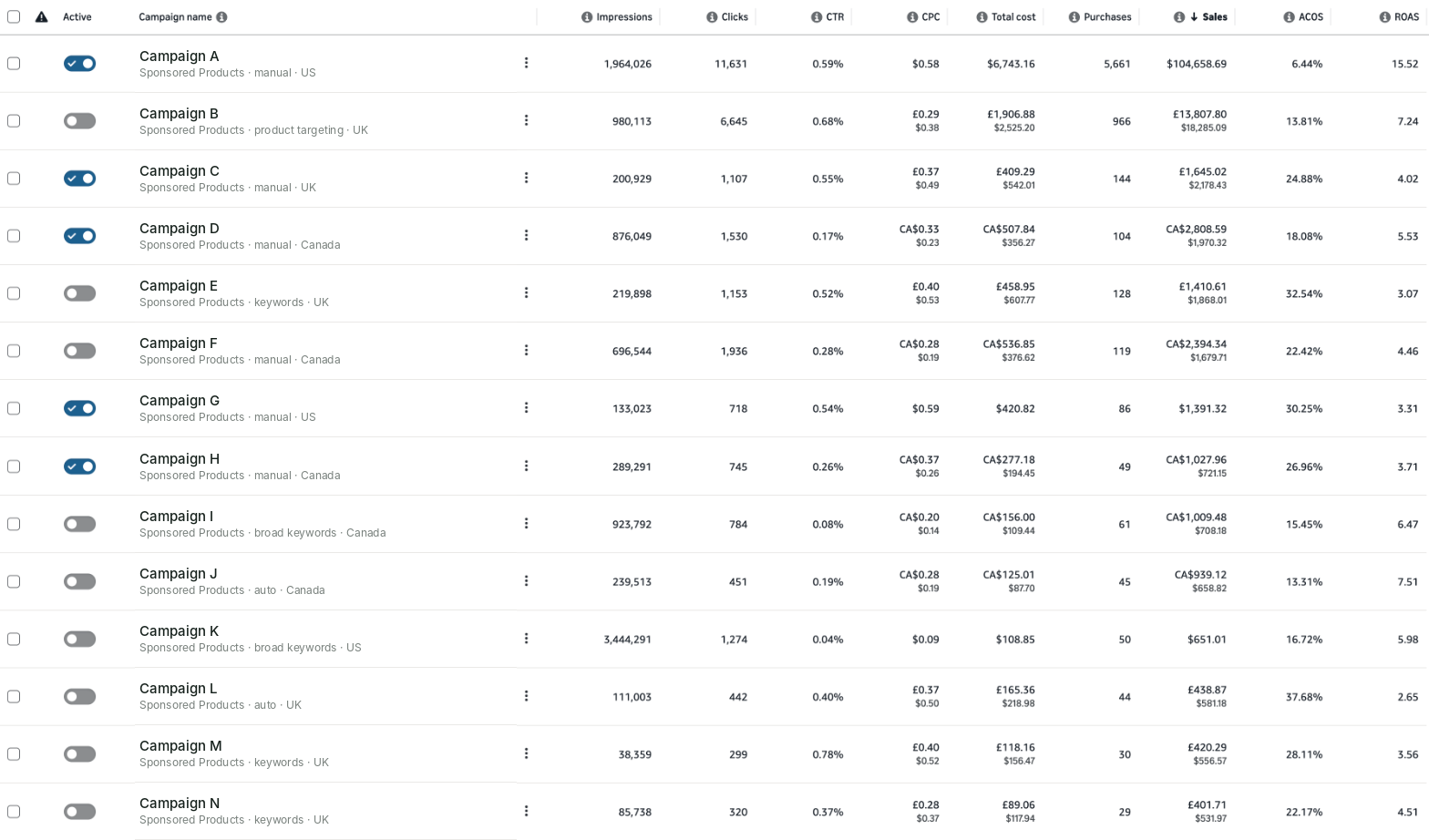 Amazon Ads campaign manager, top 14 Sponsored Products campaigns by sales over the last 12 months, ACoS from 6.44% to 37.68%